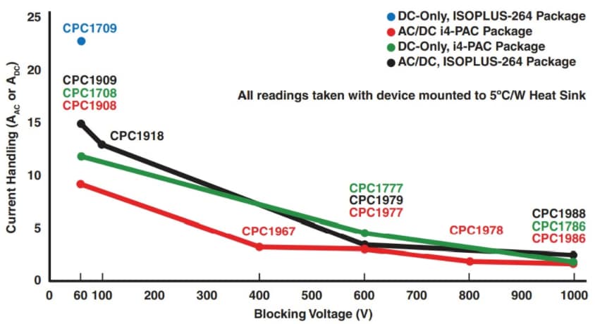 Littelfuse OptoMOS 1-Form-A (SPST-NO) 固态继电器