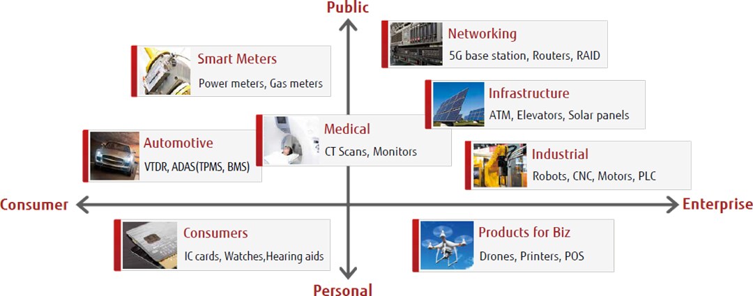 RAMXEED FRAM（铁电随机存取存储器）