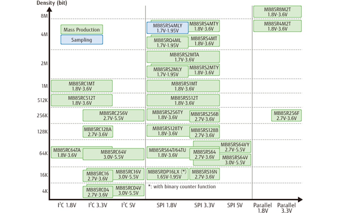 RAMXEED FRAM（铁电随机存取存储器）