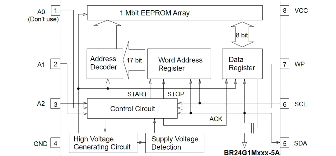 框图 - ROHM Semiconductor BR24G1Mx-5A系列串行EEPROM