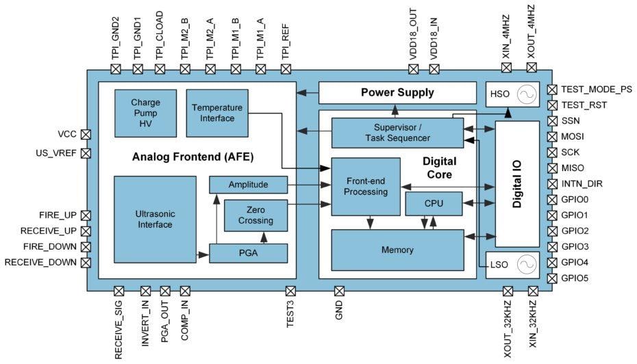 ScioSense AS6040适用于燃气表的超声波流量计