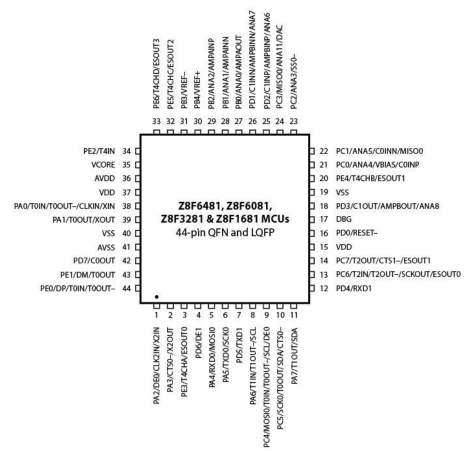 Zilog / IXYS Z8F1681QN微控制器