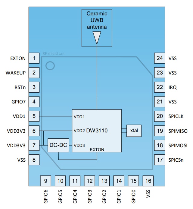 Qorvo DW3000收发器