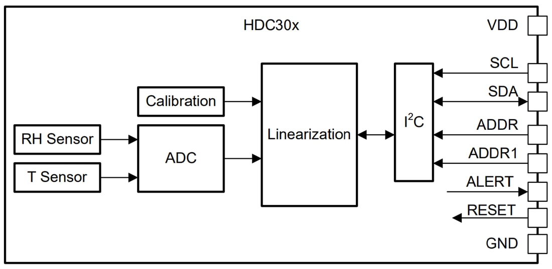 框图 - Texas Instruments HDC302x/HDC302x-Q1数字湿度传感器