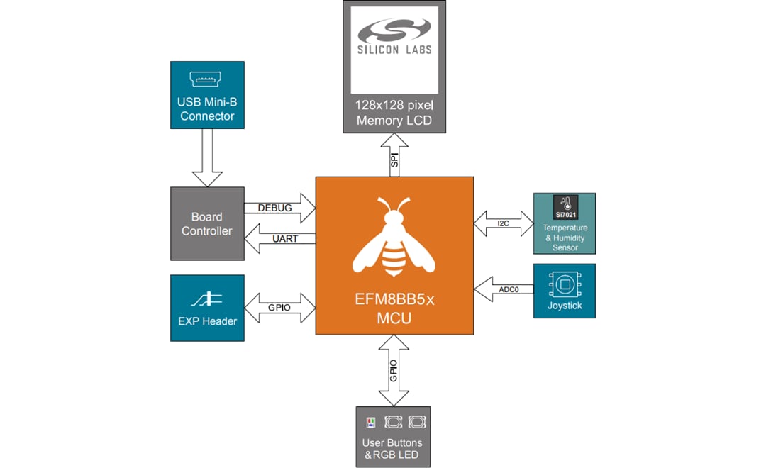 框图 - Silicon Labs BB51-PK5207B与BB52-PK5206B 8位专业版套件