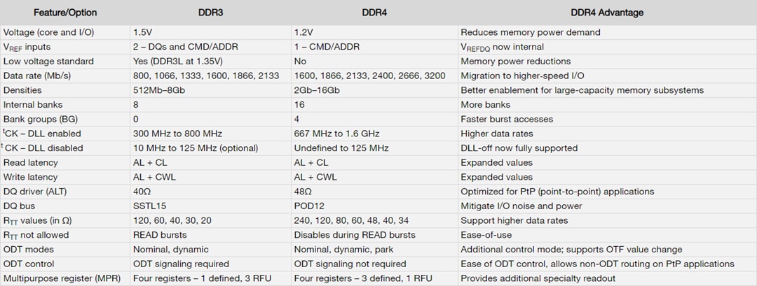 图表 - Micron DDR4 SDRAM内存
