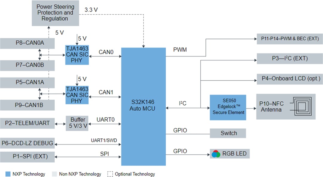 框图 - NXP Semiconductors KIT-UCANS32K1SIC CAN SIC评估套件