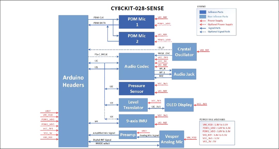 框图 - Infineon Technologies 物联网检测扩展套件(CY8CKIT-028-SENSE)
