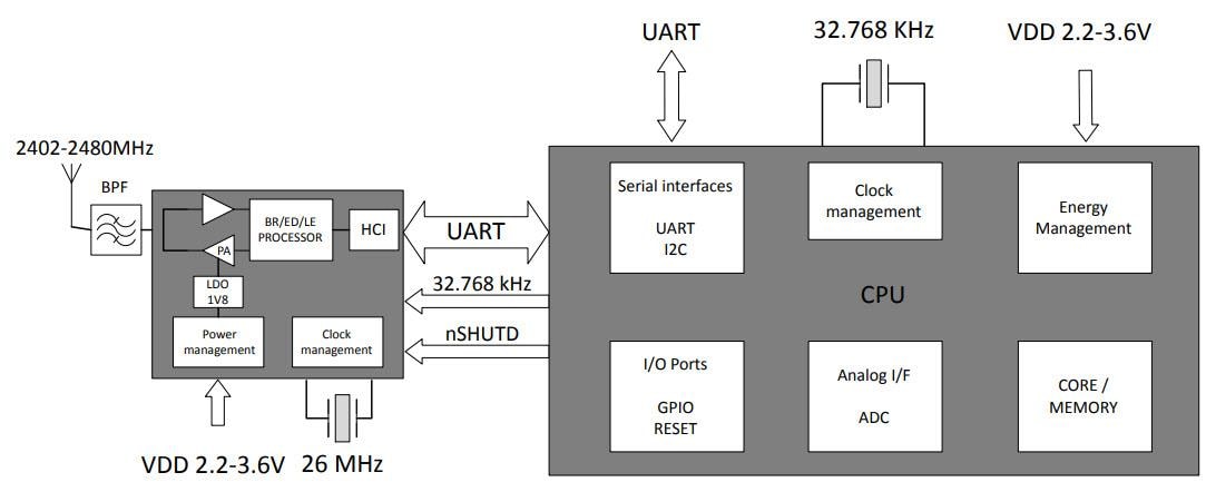 框图 - Silicon Labs BT122双模蓝牙模块