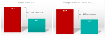 Analog Devices / Maxim Integrated 通过边缘设备应对物联网挑战