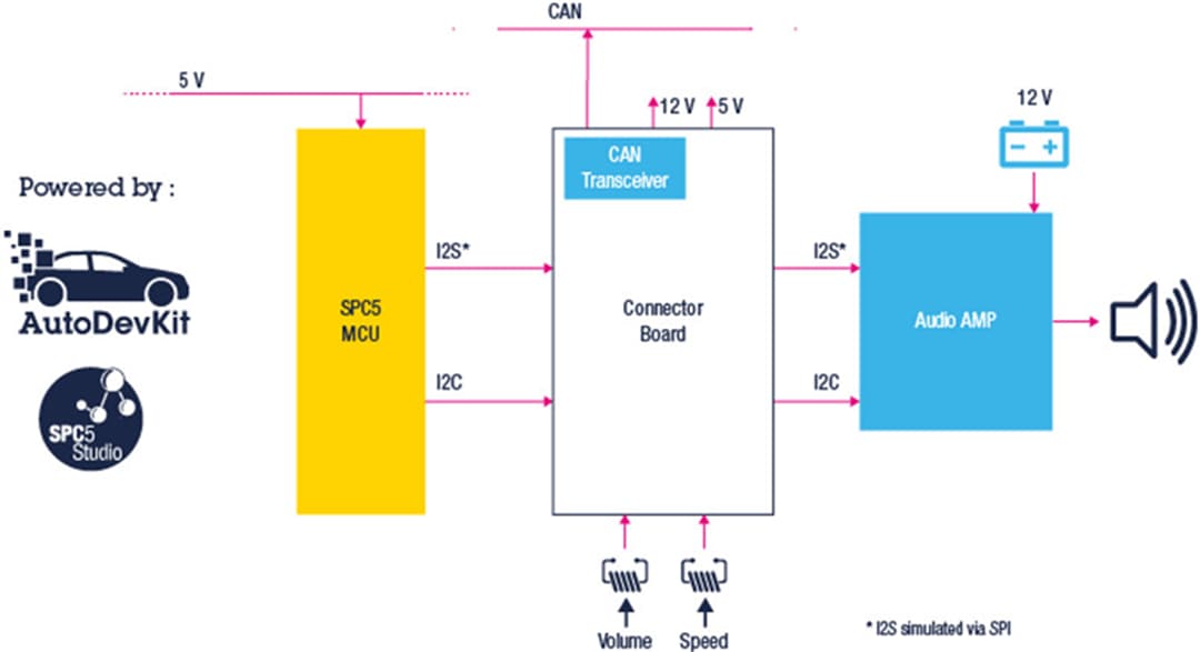 框图 - STMicroelectronics 采用AutoDevKit™的声学车辆警报系统