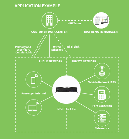 Digi TX64高性能蜂窝路由器