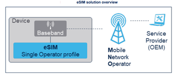 STMicroelectronics ST4SIM-200M eSIM GSMA片上系统 (SoC)