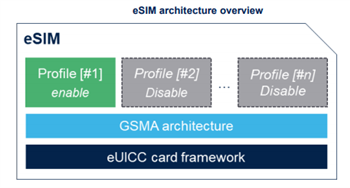 STMicroelectronics ST4SIM-200M eSIM GSMA片上系统 (SoC)