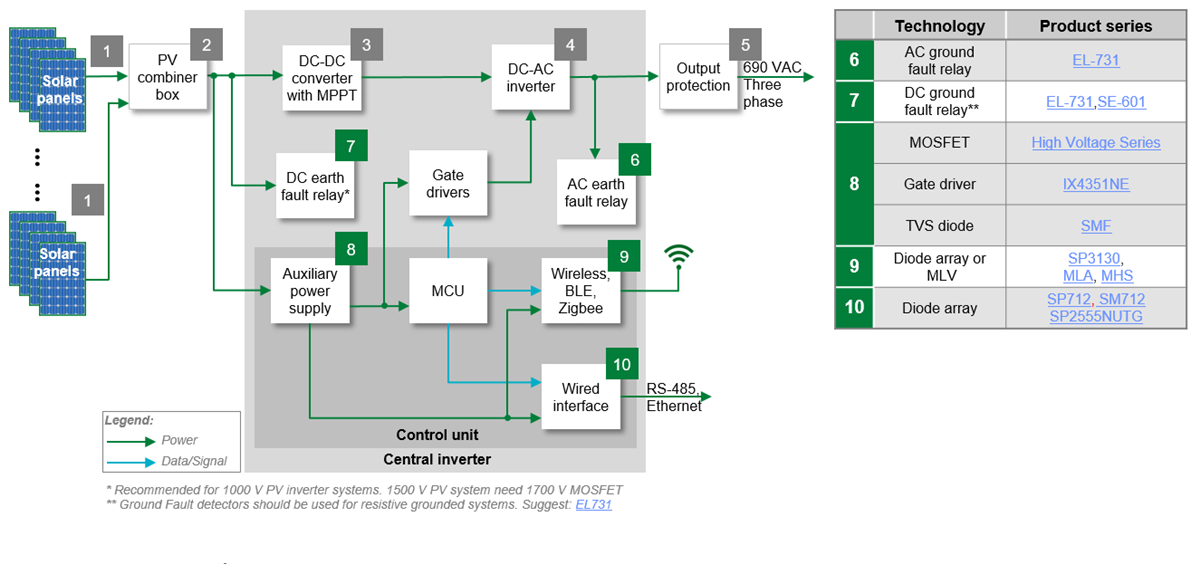 Littelfuse 太阳能逆变器和电池能量存储系统