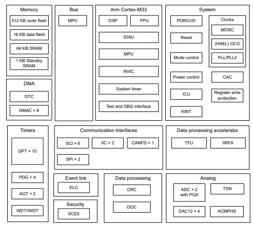 框图 - Renesas Electronics RA6T2电机控制MCU