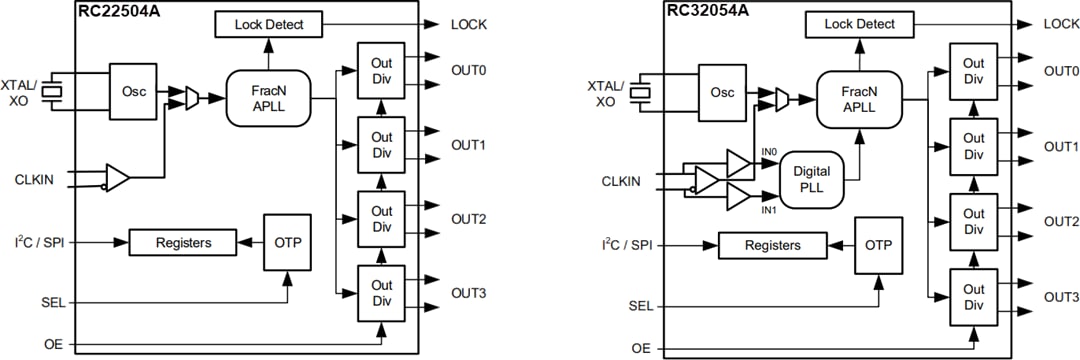 框图 - Renesas Electronics RC22504A和RC32504A FemtoClock® 2合成器