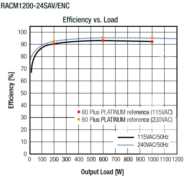 RECOM Power RACM1200-V稳压转换器