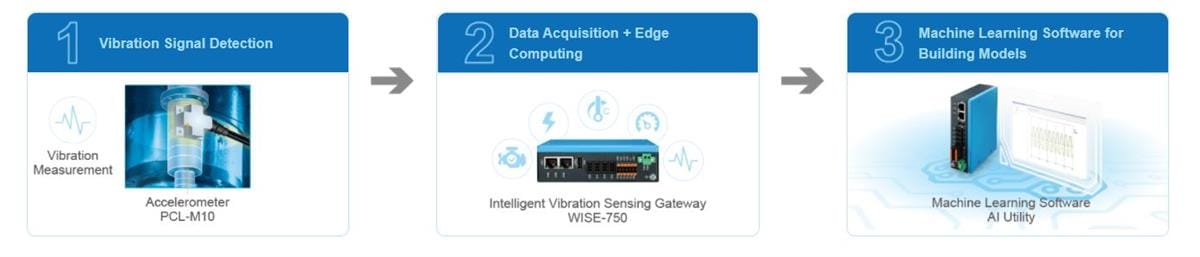 Advantech WISE-750智能振动网关