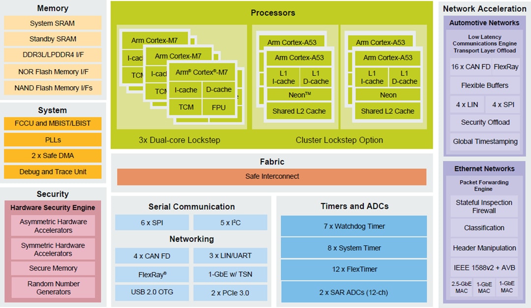 框图 - NXP Semiconductors S32G2汽车网络处理器