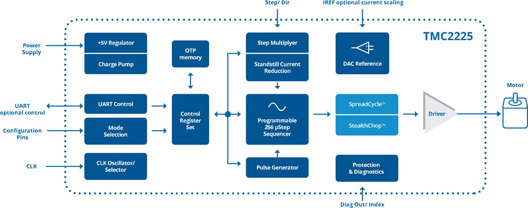 框图 - Analog Devices / Maxim Integrated TMC2225步进驱动器