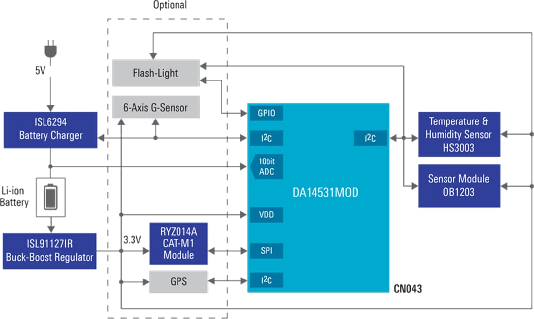 框图 - Renesas Electronics 生物传感智能登山杖