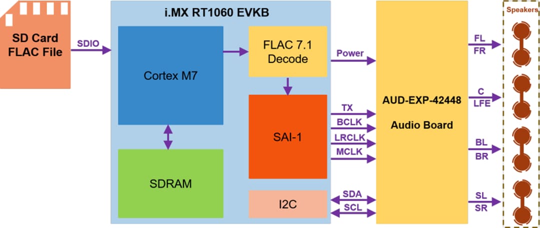 框图 - NXP Semiconductors i.MX RT1060评估套件（MIMXRT1060-EVKB）