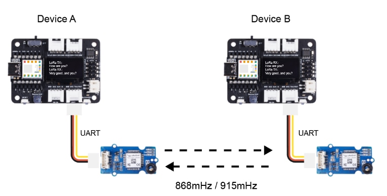 Seeed Studio Grove LoRa-E5 (STM32WLE5JC) 模块