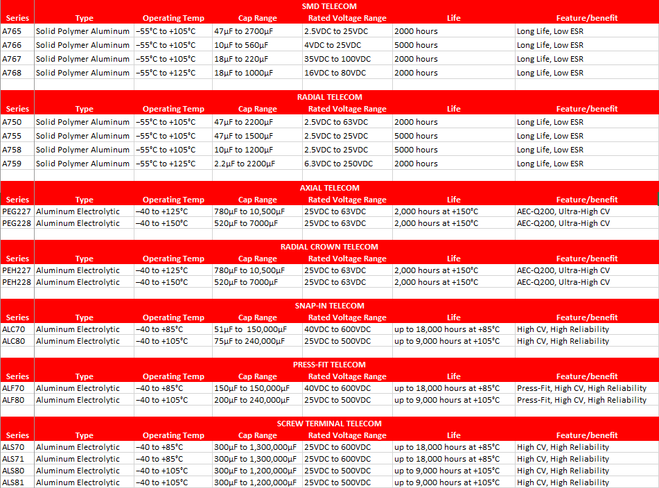 KEMET Telecom铝电解电容器