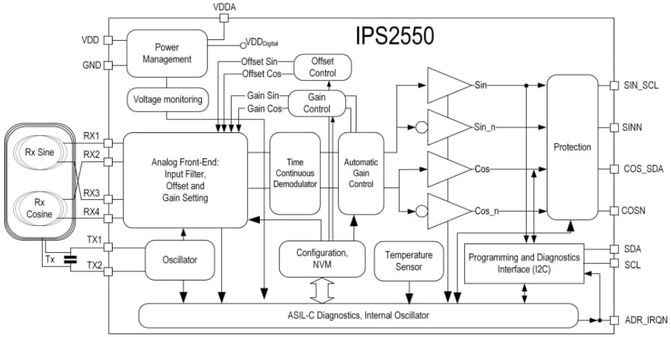 框图 - Renesas Electronics IPS2550电感式位置传感器