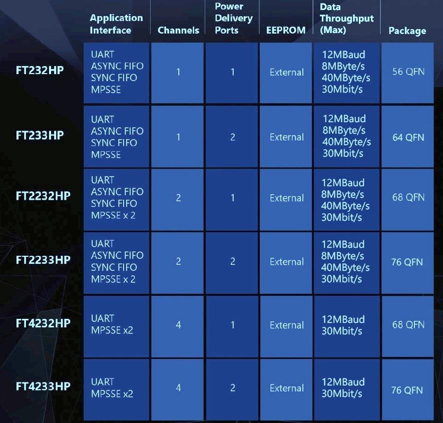 图表 - FTDI Chip 高速USB桥接IC（带Type-C控制器）