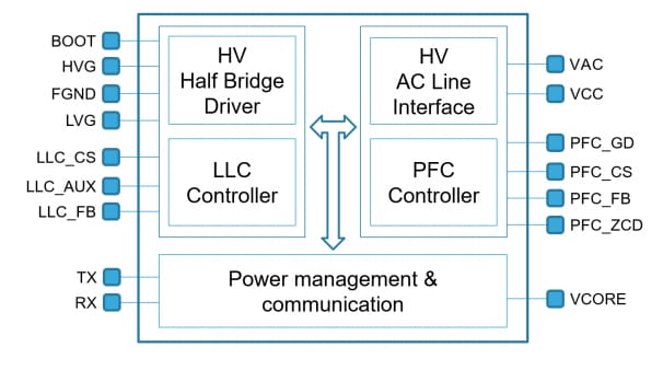 框图 - STMicroelectronics STNRG012谐振控制器