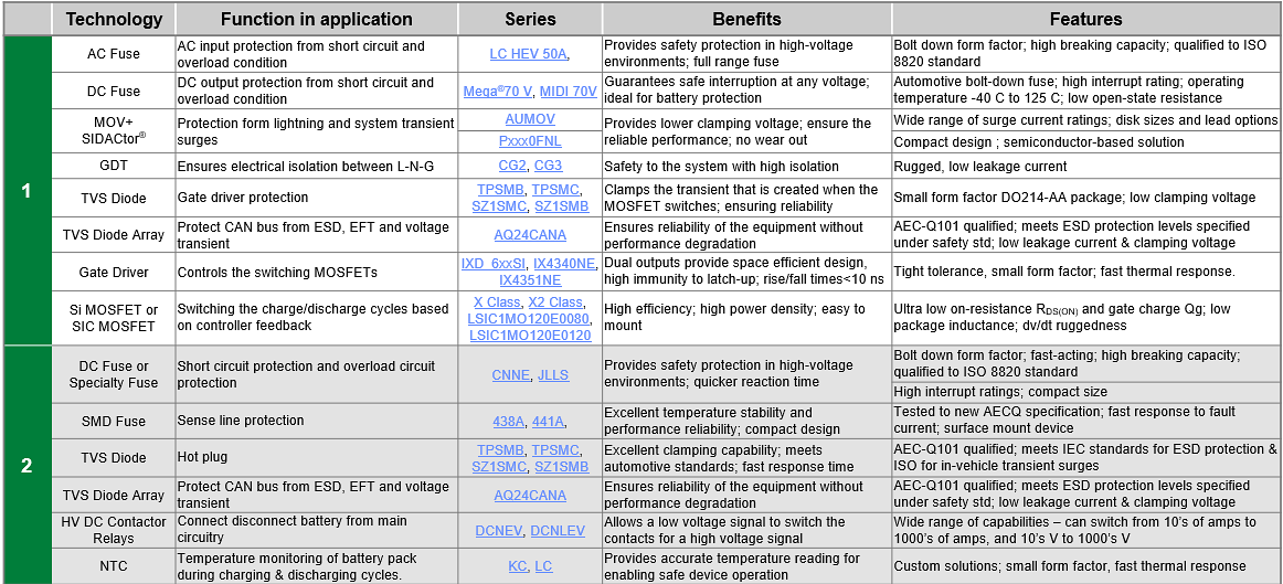 Littelfuse 非公路电动汽车解决方案