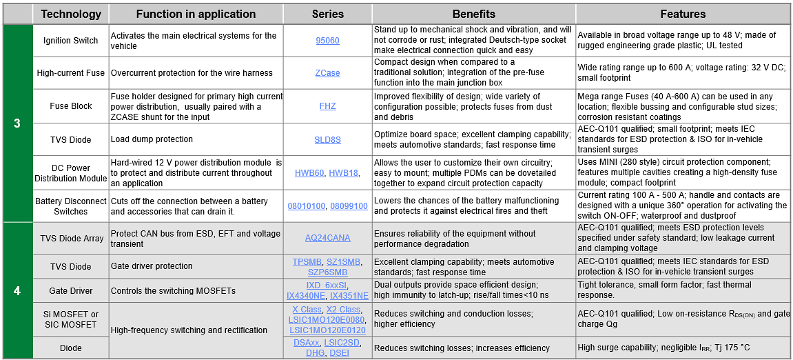 Littelfuse 非公路电动汽车解决方案