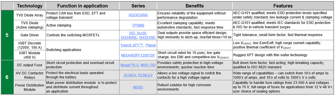 Littelfuse 非公路电动汽车解决方案