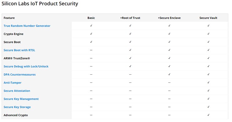 Silicon Labs EFR32xG21B SoC和xGM210P模块（带Secure Vault）