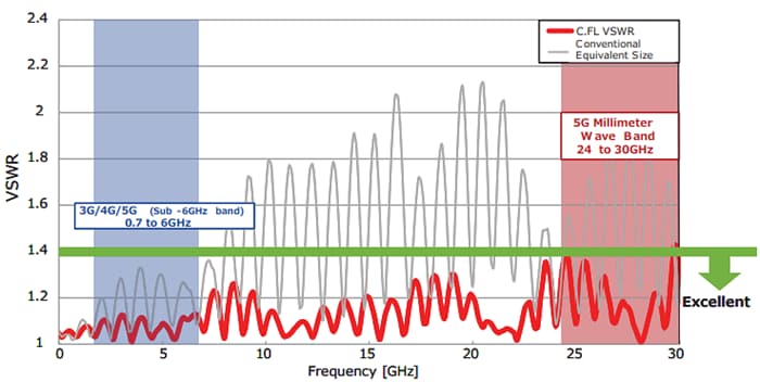 Hirose Electric C.FL轻质小型同轴连接器