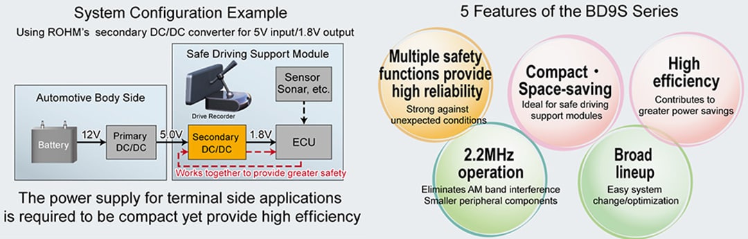 ROHM Semiconductor BD9S系列汽车降压直流-直流转换器