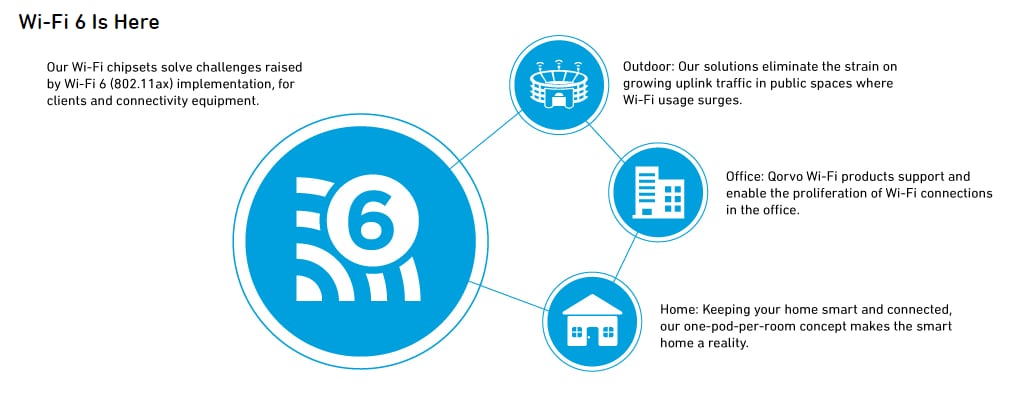 Qorvo Wi-Fi® 6和6E解决方案
