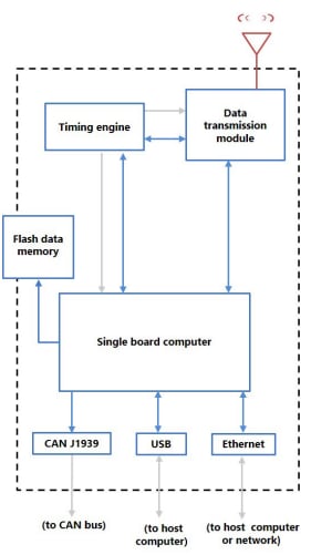 Block Diagram - MicroStrain by HBK WSDA®-2000 Gateways for Wireless Nodes
