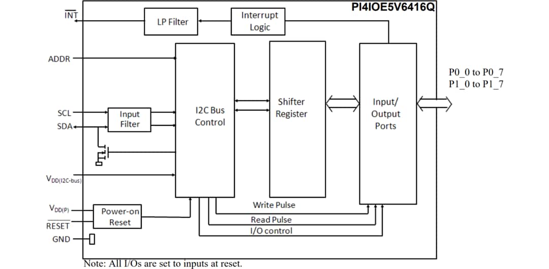 框图 - Diodes Incorporated PI4IOE5V6416Q汽车用I2C总线I/O扩展器