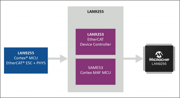框图 - Microchip Technology LAN9255 EtherCAT控制器