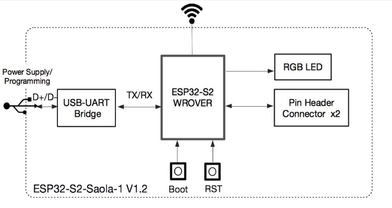 Block Diagram - DFRobot ESP32-S2-Saola-1M Development Board