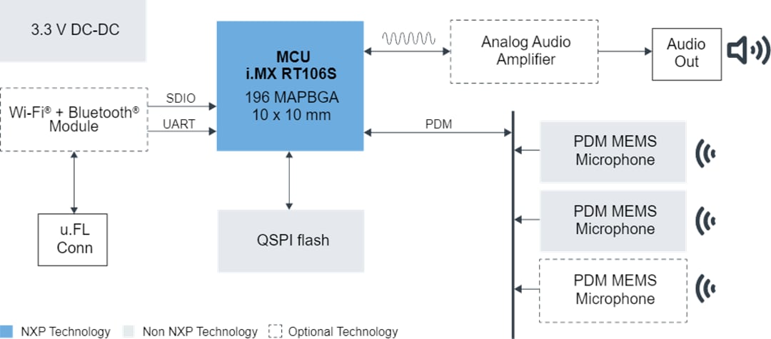 NXP Semiconductors SLN-LOCAL2-IOT本地语音控制解决方案