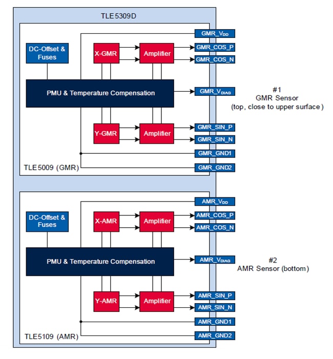 框图 - Infineon Technologies TLE5109模拟AMR角度传感器