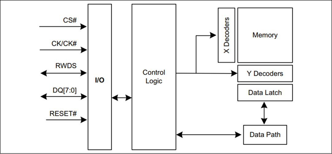 框图 - Infineon Technologies S80KS2562和S80KS2563 256Mb HYPERRAM™ 2.0存储器