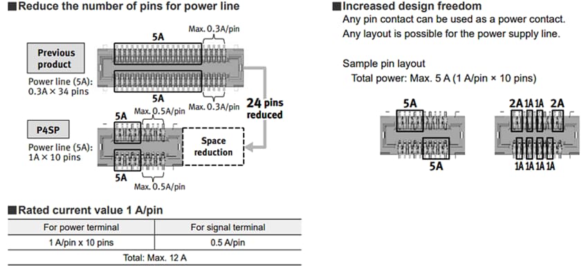 Panasonic Industrial Devices P4SP 0.4mm脚距大电流连接器