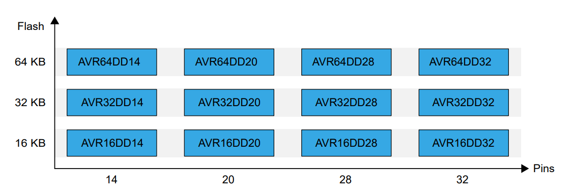 框图 - Microchip Technology AVR DD 8位微控制器