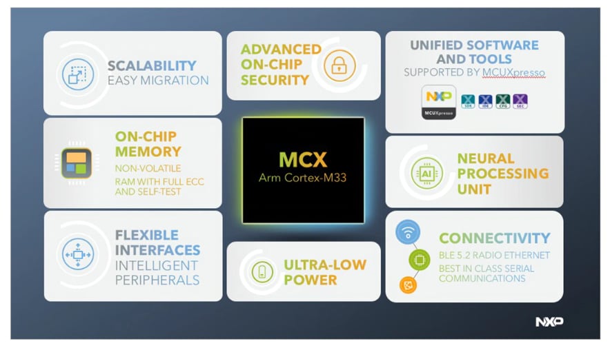 框图 - NXP Semiconductors MCX工业和物联网微控制器