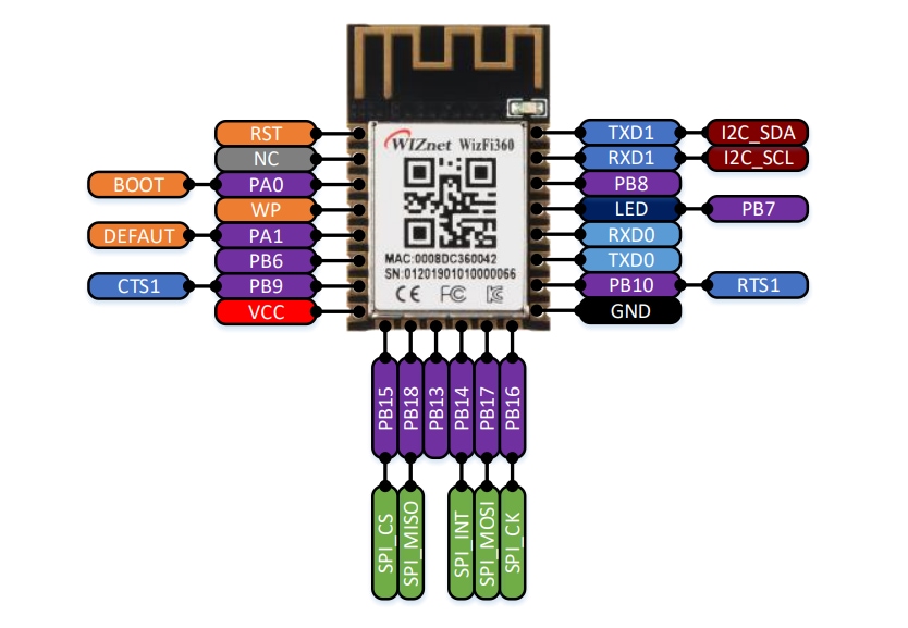 WIZnet WizFi360 Wi-Fi® Modules